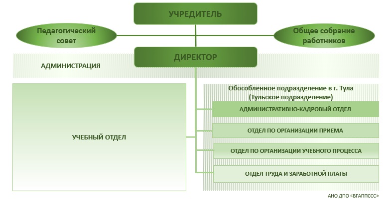 Структура и органы управления Структура и органы управления